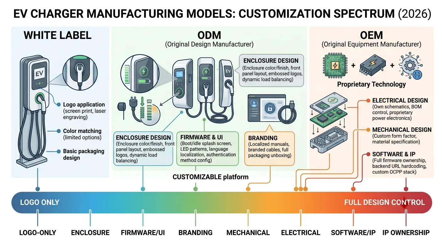 EV charger manufacturing models customization spectrum — what you can customize under ODM: enclosure, firmware UI, software, branding vs. locked safety-critical components