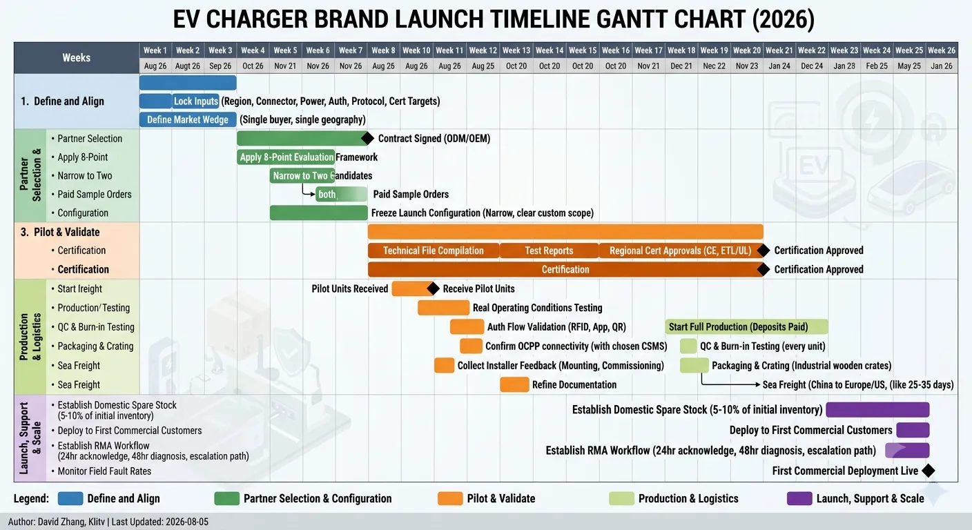 EV charger brand launch timeline Gantt chart — 4-phase sequence from define and align through launch, support, and scale