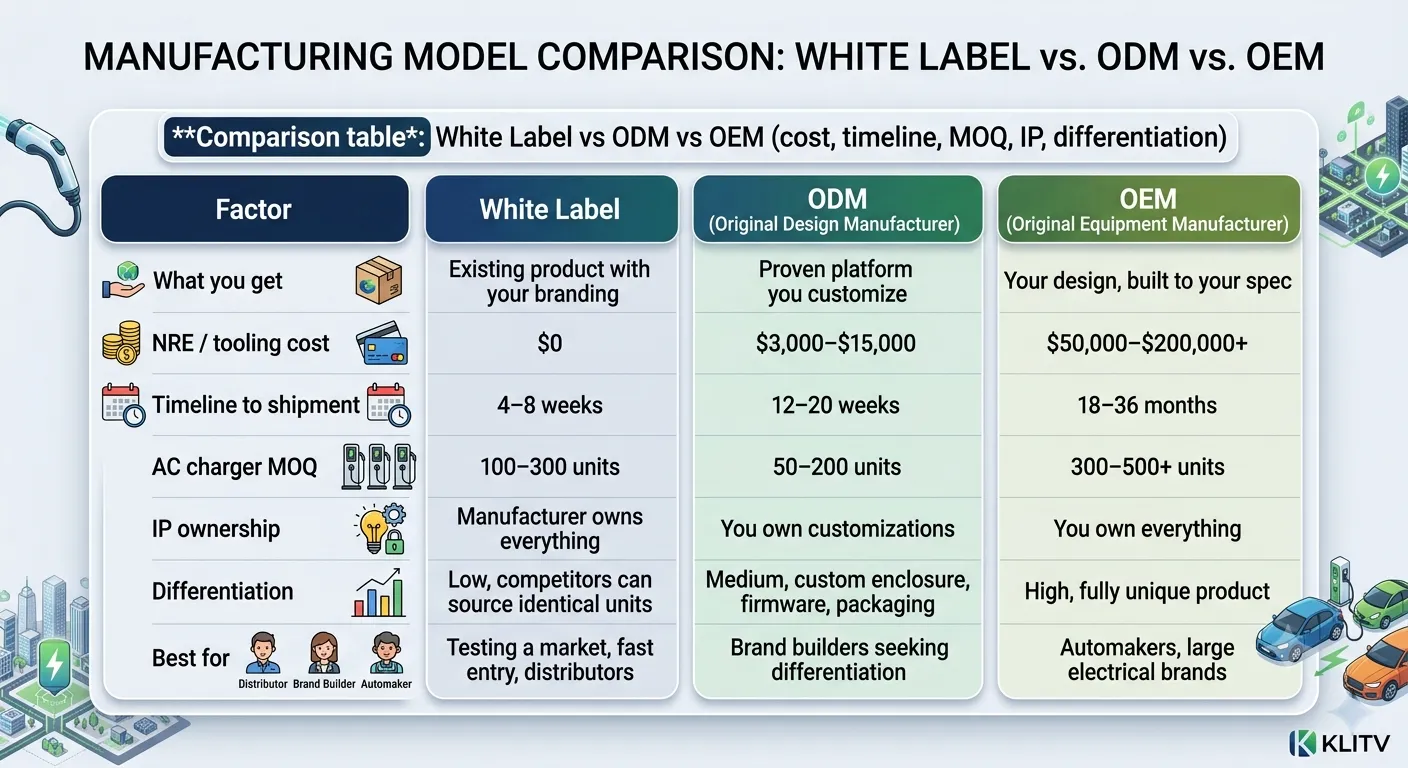 White label vs ODM vs OEM manufacturing model comparison for EV chargers