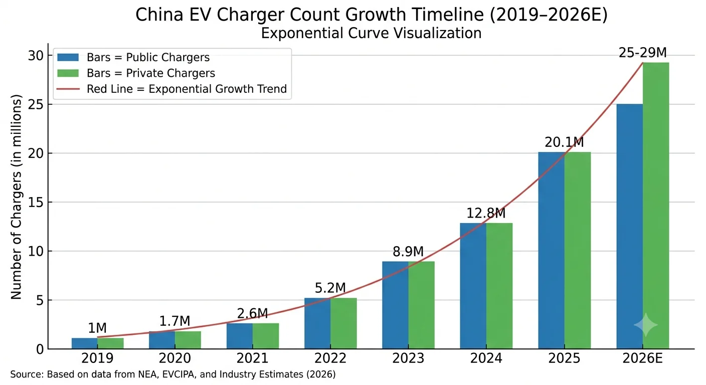 China EV Charger Penetration Rate: 2026 Data & Forecast