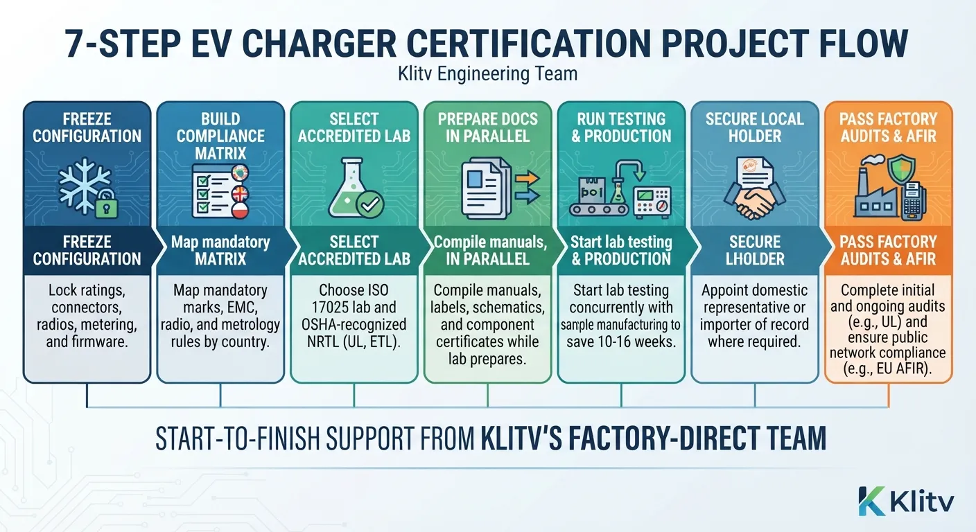 Seven-step EV charger certification project flow