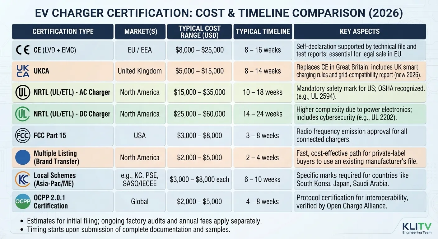 EV charger certification cost and timeline comparison for 2026