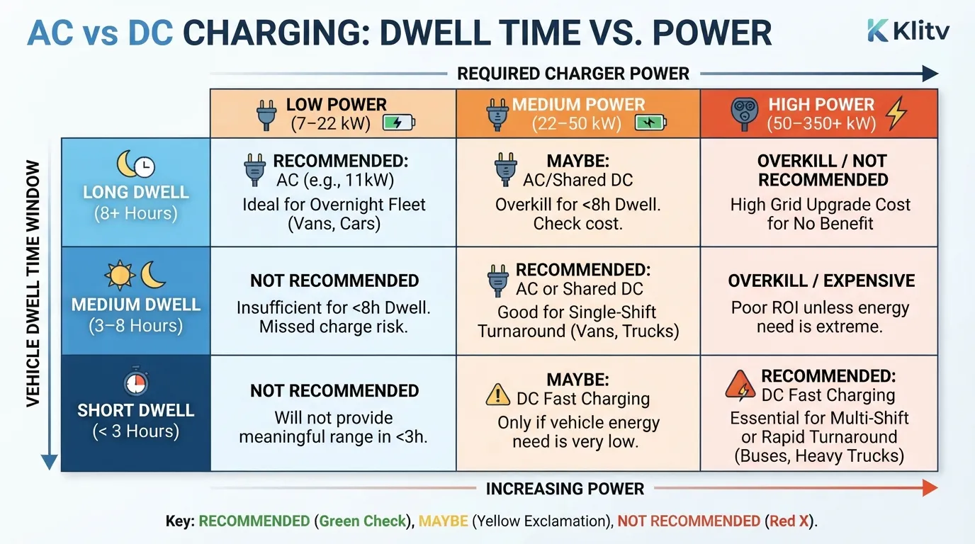 AC vs DC charging dwell time vs power comparison