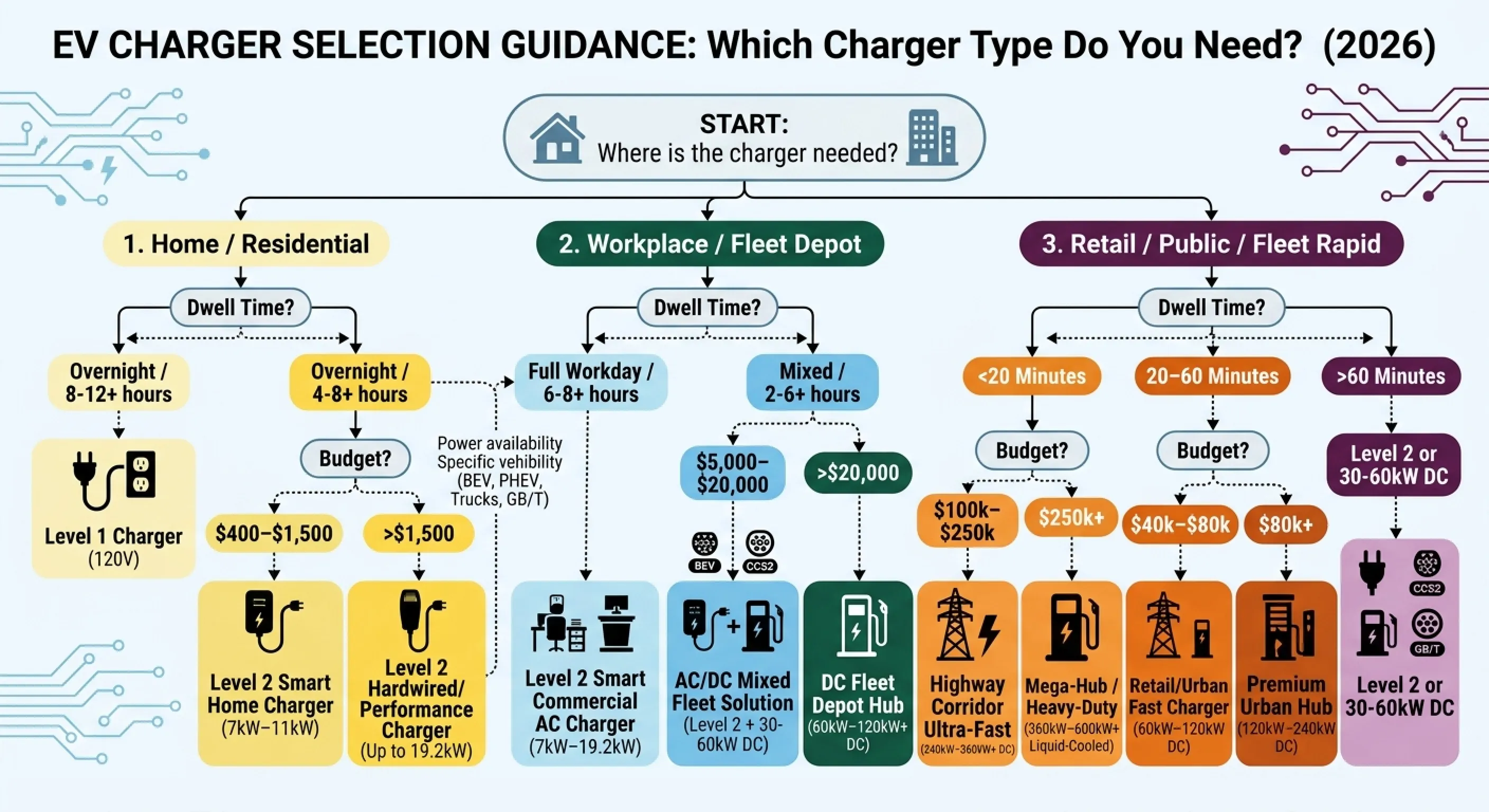 Types of EV Chargers: Levels, Connectors & How to Choose